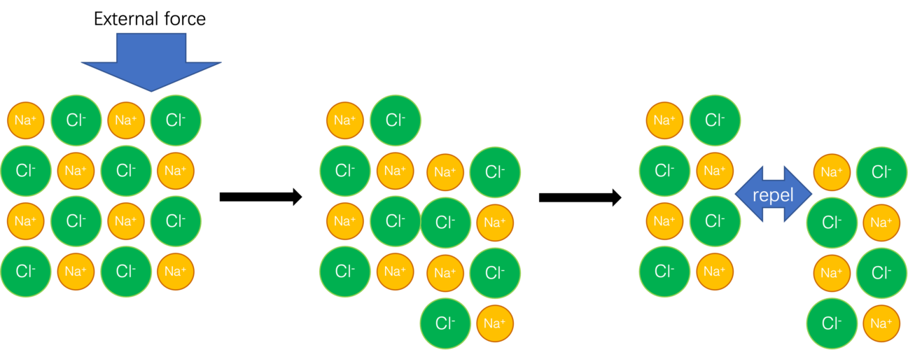 4.1 Ionic bonding and structure Wang's website